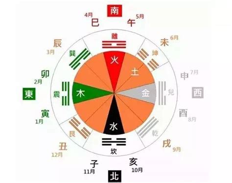 东南西北五行属什么|东南西北和五行之间的对应关系是什么？